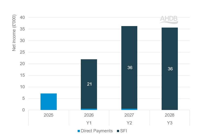 Stacked bar chart showing income received by 455 ha arable farm after taking part in SFI26.